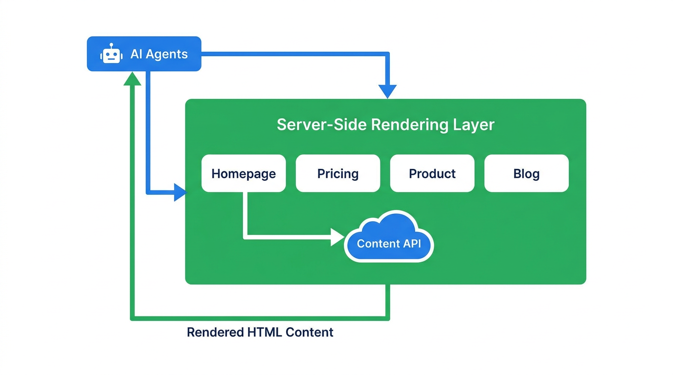 Server-side rendering solution for critical pages