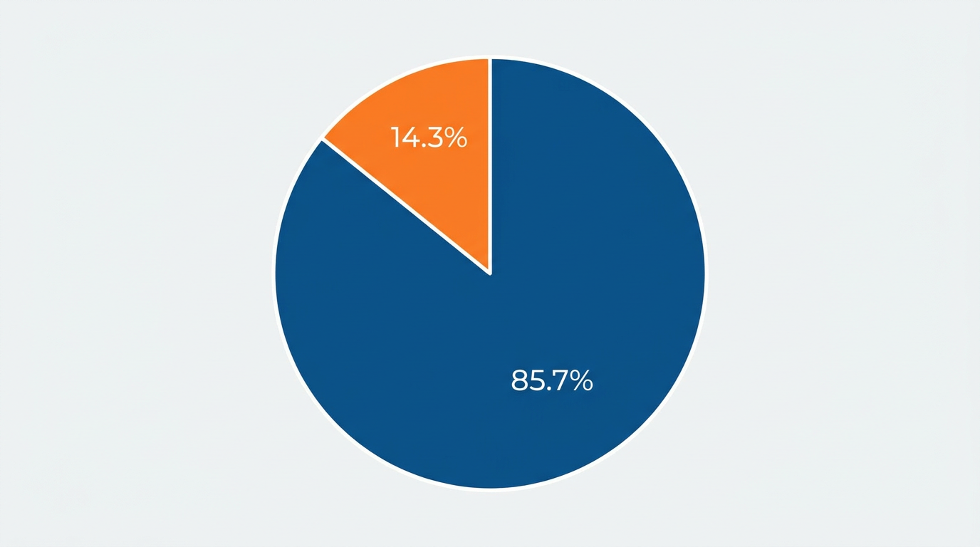 Pie chart showing 85.7% citations from third-party sources vs 14.3% owned