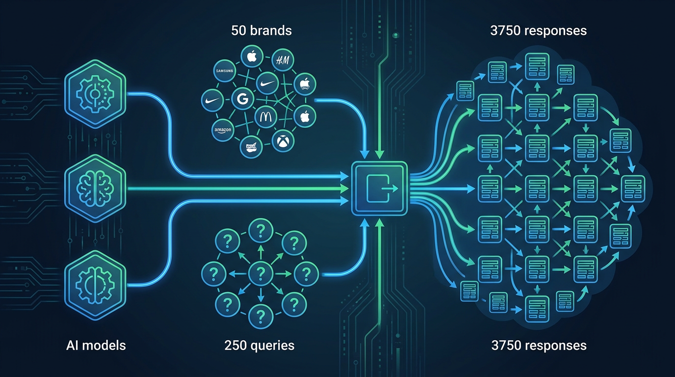 Methodology: 3 AI models × 50 brands × 250 queries = 3,750 responses