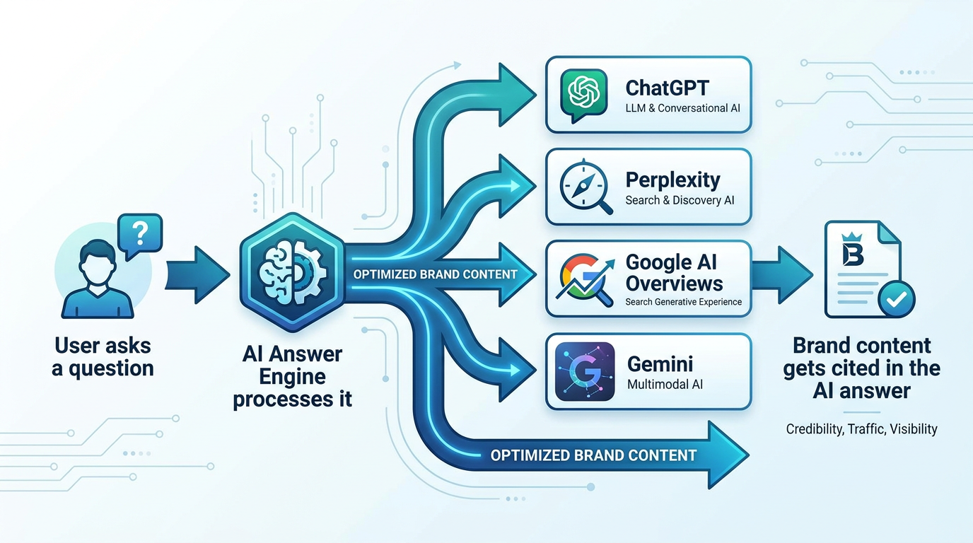 How AEO Works with AI Answer Engines