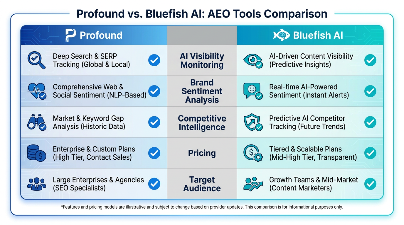 Feature Comparison — Profound vs Bluefish AI