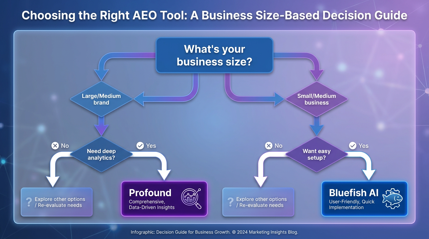 Decision Flowchart — Which Tool for Which Scenario